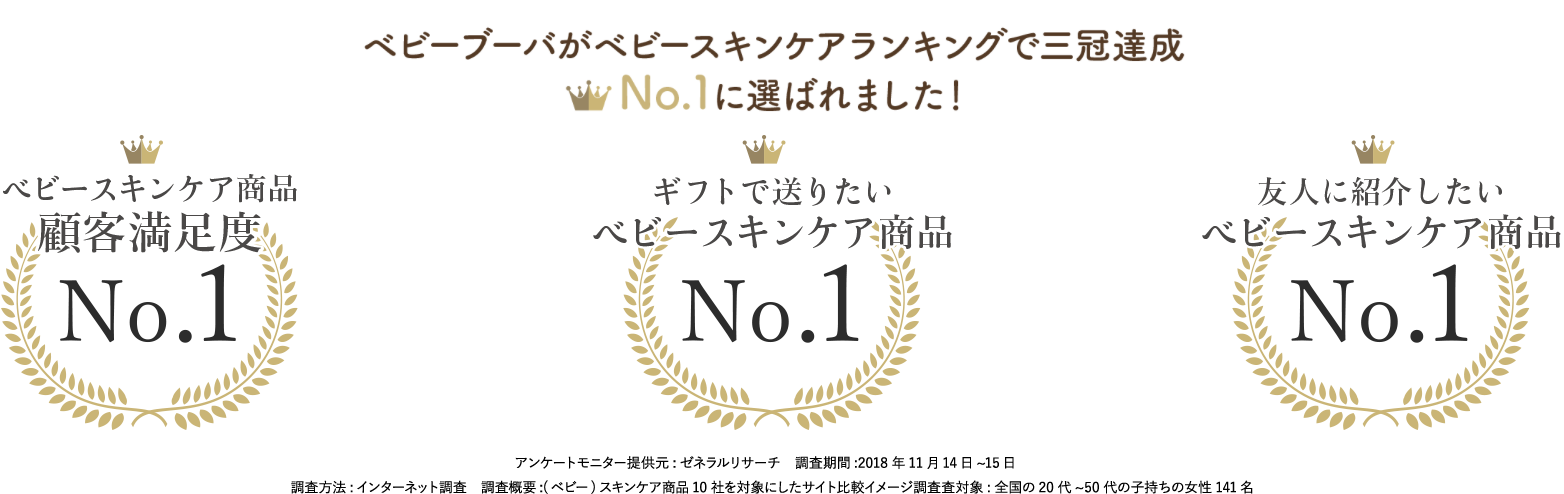 ベビーブーバがベビースキンケアランキングで三冠達成。No1に選ばれました！